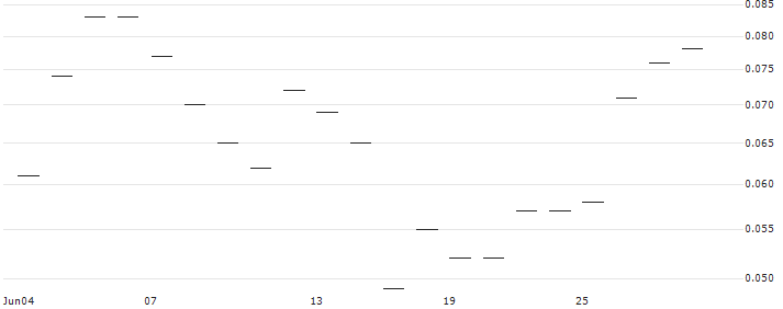 JP MORGAN/CALL/NORWEGIAN CRUISE LINE/30/0.1/20.06.25 : Historical Chart (5-day)