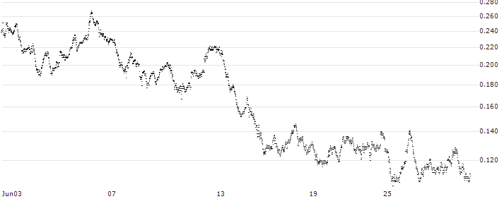 UNICREDIT BANK/CALL/DAX/20500/0.001/20.12.24(UD3UU0) : Historical Chart (5-day)