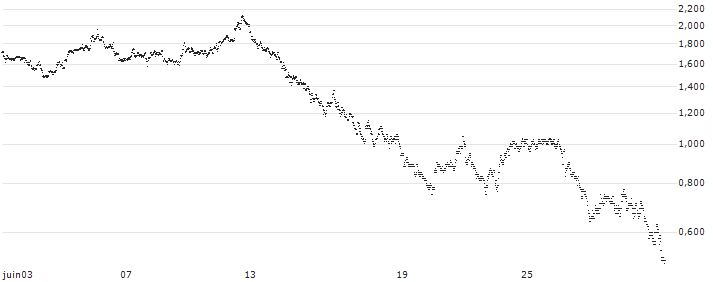 UNLIMITED TURBO LONG - IMCD(UR5NB) : Historical Chart (5-day)