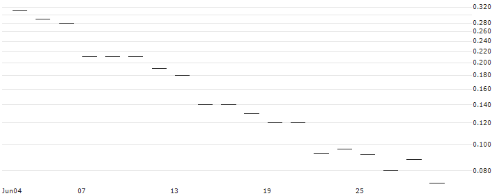 JP MORGAN/CALL/WATERS/480/0.1/15.11.24 : Historical Chart (5-day)