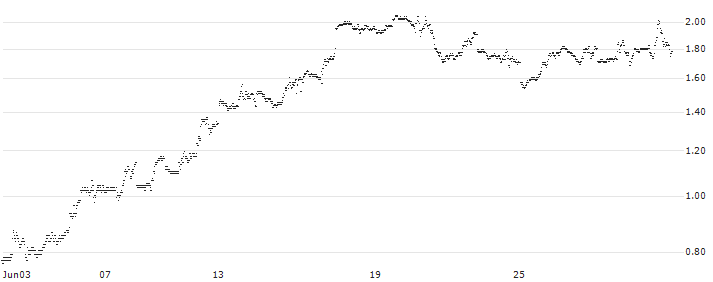 GOLDMAN SACHS INTERNATIONAL/CALL/NASDAQ 100/25500/0.01/20.06.25(X1TAH) : Historical Chart (5-day)