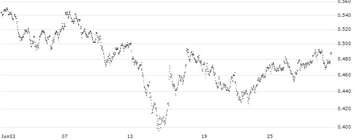 MINI FUTURE LONG - ING GROEP(TA6NB) : Historical Chart (5-day)