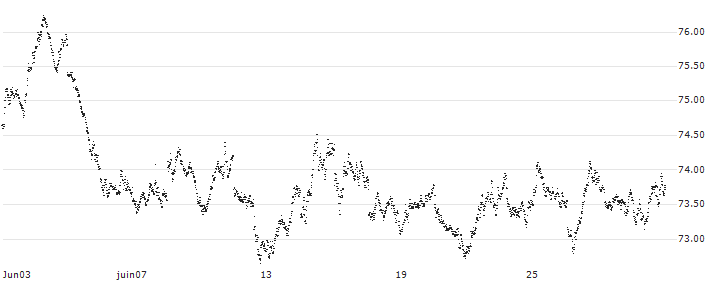SHORT MINI FUTURE WARRANT - AEX(X0XSH) : Historical Chart (5-day)