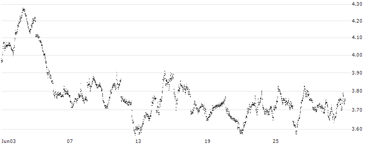 MINI FUTURE SHORT - AEX(WW5NB) : Historical Chart (5-day)