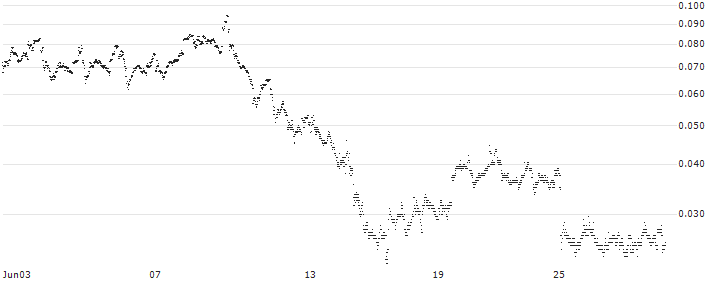 BANK VONTOBEL/CALL/LEONARDO/30/0.1/19.12.24(F46191) : Historical Chart (5-day)