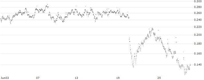 BANK VONTOBEL/CALL/DANONE/68/0.2/21.03.25(VM95V) : Historical Chart (5-day)