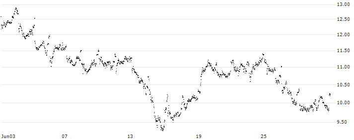 MINI FUTURE LONG - AGEAS/NV(JY6NB) : Historical Chart (5-day)