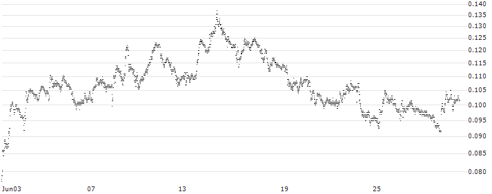 SG/PUT/PRYSMIAN/43/0.1/20.03.25(S35071) : Historical Chart (5-day)