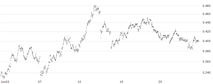 MINI FUTURE SHORT - ING GROEP(N56NB) : Historical Chart (5-day)