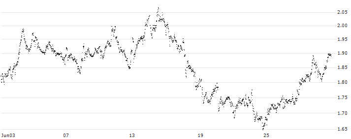 UNLIMITED TURBO SHORT - AEGON(VC7NB) : Historical Chart (5-day)