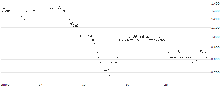 UNLIMITED TURBO BULL - LEONARDO(5G65S) : Historical Chart (5-day)