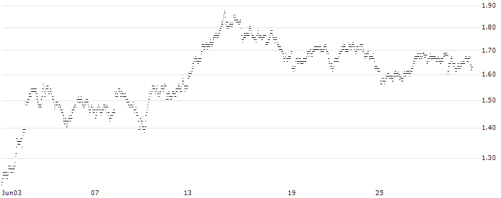 SHORT MINI-FUTURE - TOTALENERGIES(WL07V) : Historical Chart (5-day)