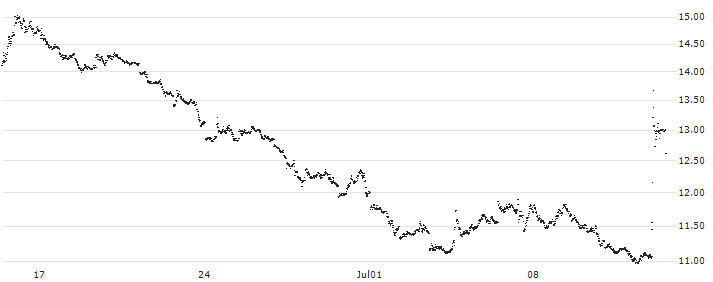 MINI FUTURE SHORT - USD/JPY(BM7NB) : Historical Chart (5-day)