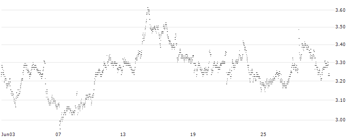 UNLIMITED TURBO SHORT - ASR NEDERLAND(K17NB) : Historical Chart (5-day)
