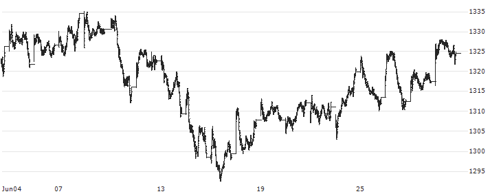 Oslo OBX Total Return Index(OBX) : Historical Chart (5-day)