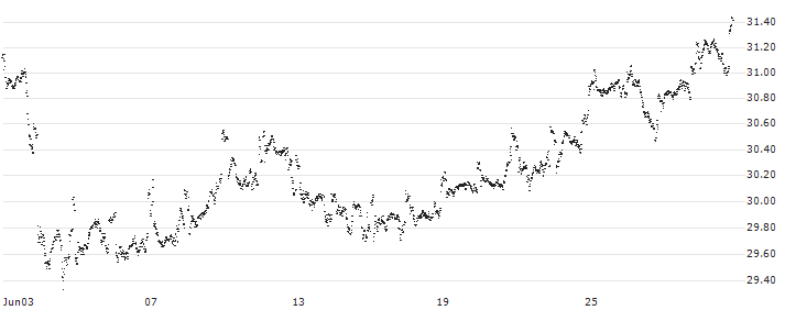 MINI FUTURE LONG - SHELL(P128N) : Historical Chart (5-day)