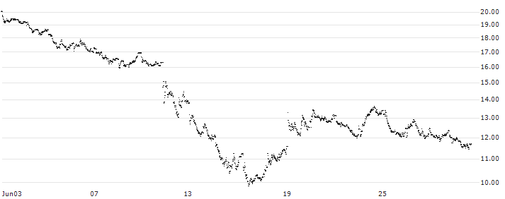 MINI FUTURE LONG - UMICORE(Y853N) : Historical Chart (5-day)