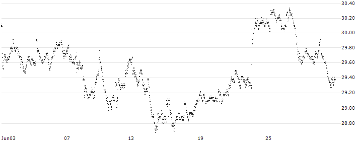 MINI FUTURE LONG - BEL 20(Y857N) : Historical Chart (5-day)