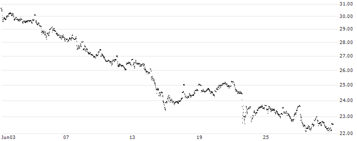 UNLIMITED TURBO LONG - AKZO NOBEL(GG75B) : Historical Chart (5-day)