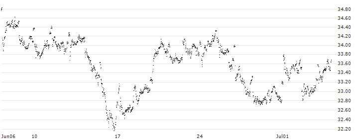 UNLIMITED TURBO LONG - AGEAS/NV(JM36B) : Historical Chart (5-day)
