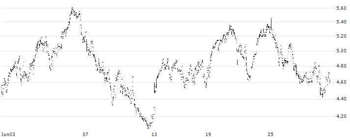 WisdomTree Coffee 3x Daily Leveraged - USD(3CFL) : Historical Chart (5-day)