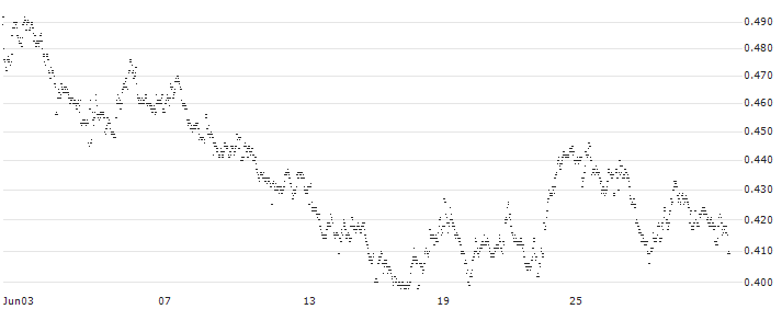 MINI FUTURE LONG - PHARMING GROUP(48NKB) : Historical Chart (5-day)