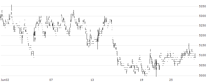 Nittetsu Mining Co., Ltd.(1515) : Historical Chart (5-day)