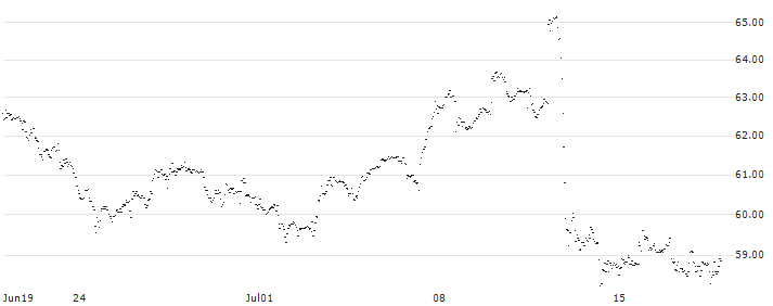 UNLIMITED TURBO LONG - COSTCO WHOLESALE : Historical Chart (5-day)