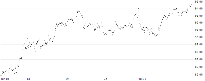 WisdomTree S&P 500 3x Daily Leveraged - USD(US9L) : Historical Chart (5-day)