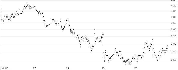 UNLIMITED TURBO LONG - DASSAULT SYSTÈMES(J5BBB) : Historical Chart (5-day)
