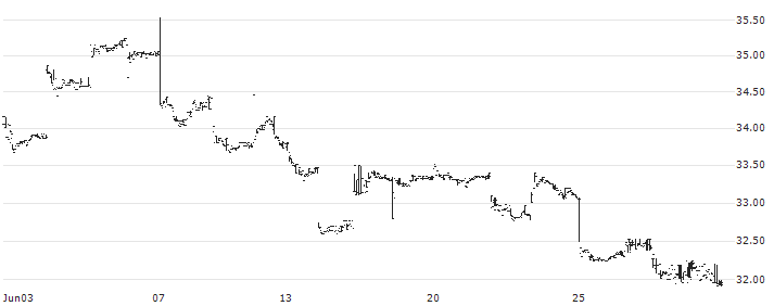 Hong Kong Exchanges and Clearing Limited(HKXCY) : Historical Chart (5-day)