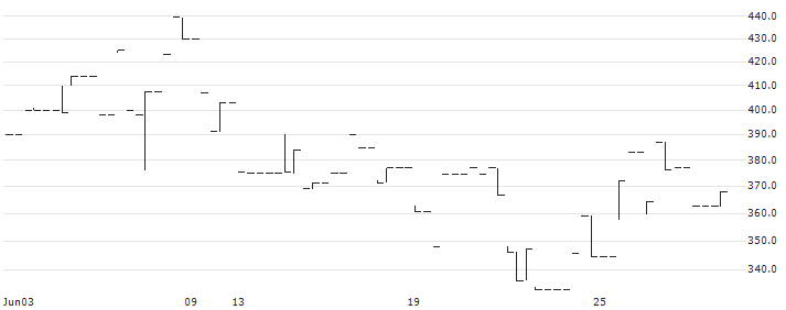 Cannabotech LTD(CNTC) : Historical Chart (5-day)