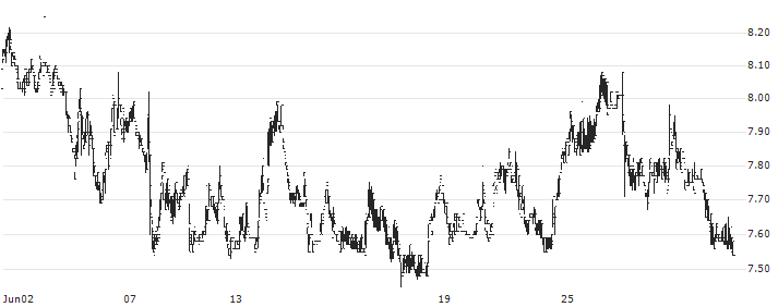 Huaxin Cement Co., Ltd.(6655) : Historical Chart (5-day)