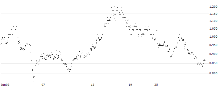 CONSTANT LEVERAGE SHORT - SBM OFFSHORE(5U5FB) : Historical Chart (5-day)