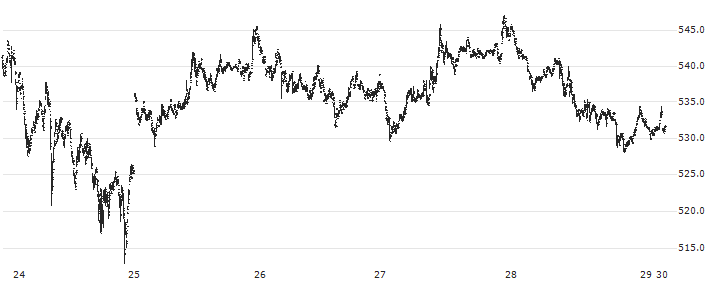 Binance Coin (BNB/EUR)(BNBEUR) : Historical Chart (5-day)
