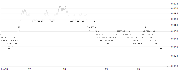 CONSTANT LEVERAGE LONG - HEINEKEN(MR6IB) : Historical Chart (5-day)