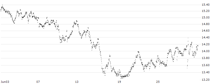 MINI FUTURE LONG - ADIDAS(NV6IB) : Historical Chart (5-day)