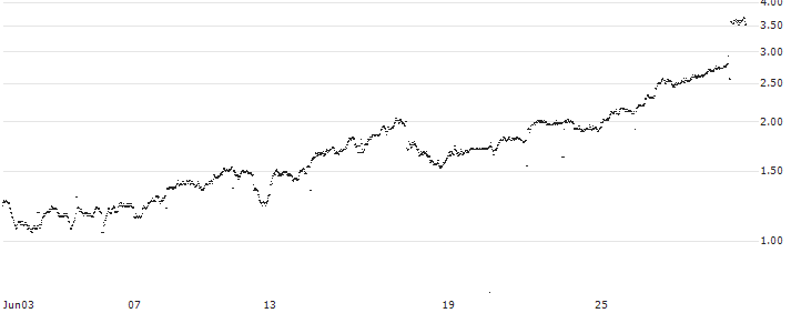SHORT FACTOR CERTIFICATE - AIR FRANCE-KLM(8X0HH) : Historical Chart (5-day)