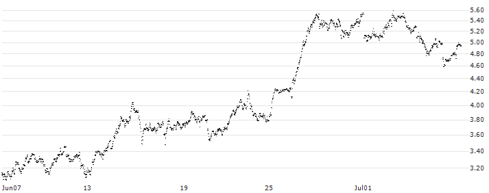 CONSTANT LEVERAGE SHORT - AALBERTS(8ZSKB) : Historical Chart (5-day)