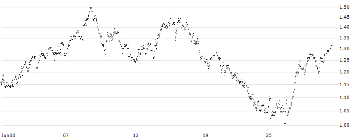 UNLIMITED TURBO SHORT - ACKERMANS & VAN HAAREN(T3KLB) : Historical Chart (5-day)
