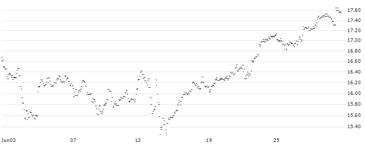 FAKTOR-OPTIONSSCHEIN - EUR/JPY : Historical Chart (5-day)