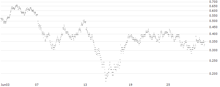 UNLIMITED TURBO BULL - EURAZEO(U635S) : Historical Chart (5-day)