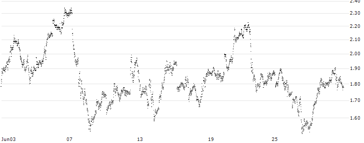 LONG MINI-FUTURE - GOLD(F45183) : Historical Chart (5-day)