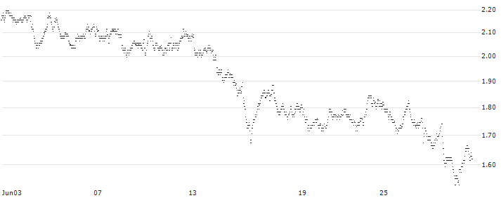 UNLIMITED TURBO LONG - PUMA(9S5NB) : Historical Chart (5-day)