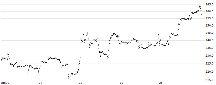 MINI FUTURE LONG - TESLA(HC26B) : Historical Chart (5-day)