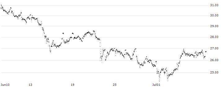 MINI FUTURE LONG - AKZO NOBEL(HH58B) : Historical Chart (5-day)