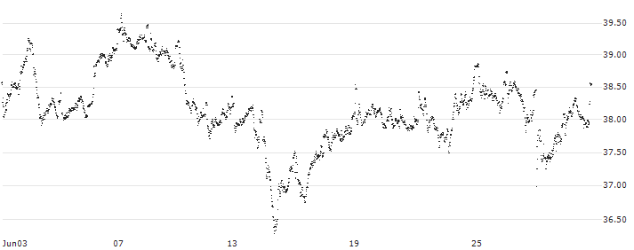 MINI FUTURE LONG - ASR NEDERLAND(QO75B) : Historical Chart (5-day)