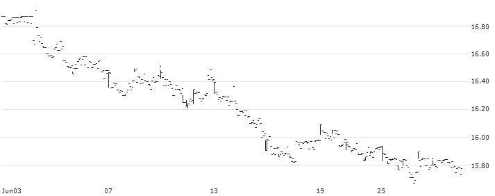 L&G Battery Value-Chain UCITS ETF - USD(BATT) : Historical Chart (5-day)