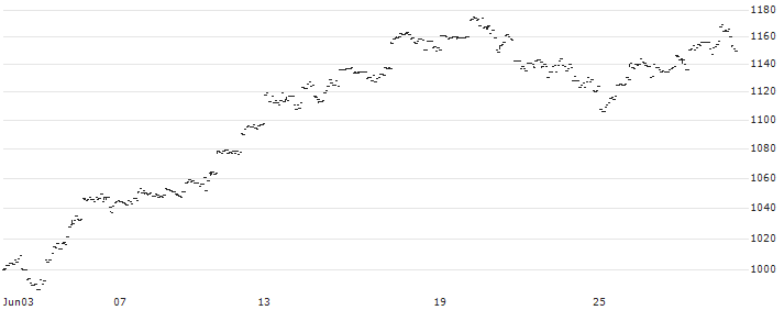 Amundi NASDAQ-100 Daily (2X) Leveraged UCITS ETF - Acc - EUR(LQQ) : Historical Chart (5-day)