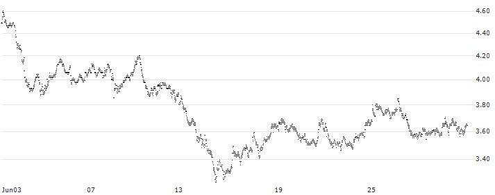 UNLIMITED TURBO BULL - TOTALENERGIES(3R98S) : Historical Chart (5-day)